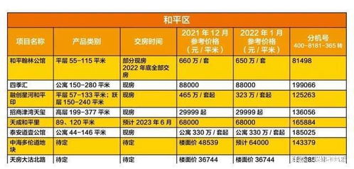 天津和平印房价