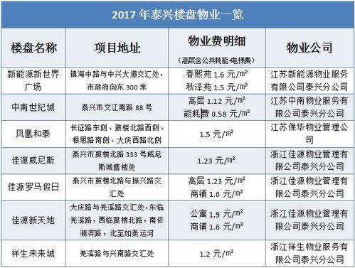 物业公司管理费