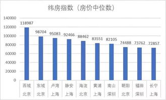 北京房价最贵的区